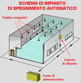 Naspi (DN 25) Apparecchiatura antincendio costituita da una bobina mobile su cui è avvolta una tubazione semirigida collegata ad una estremità con una lancia erogatrice.