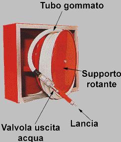 rischio. I naspi hanno prestazioni inferiori rispetto agli idranti e in alcune attività a basso rischio possono essere collegati direttamente alla rete idrica sanitaria.