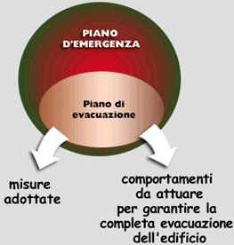 Se si tratta di un principio di incendio valutare la situazione determinando se esiste la possibilità di estinguere l incendio con i mezzi a portata di mano Iniziare l opera di estinzione solo con la