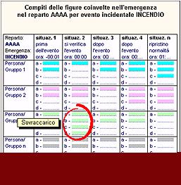 Nel documento di valutazione dei rischi sono raccolte tutte le informazioni che permetteranno di strutturare senza grosse difficoltà il processo di pianificazione dell emergenza.