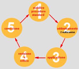 , possano essere estrapolate quelle manovre essenziali per iniziare a stabilizzare il problema, ed in seguito con una certa calma fare il punto della situazione e procedere con altre manovre.