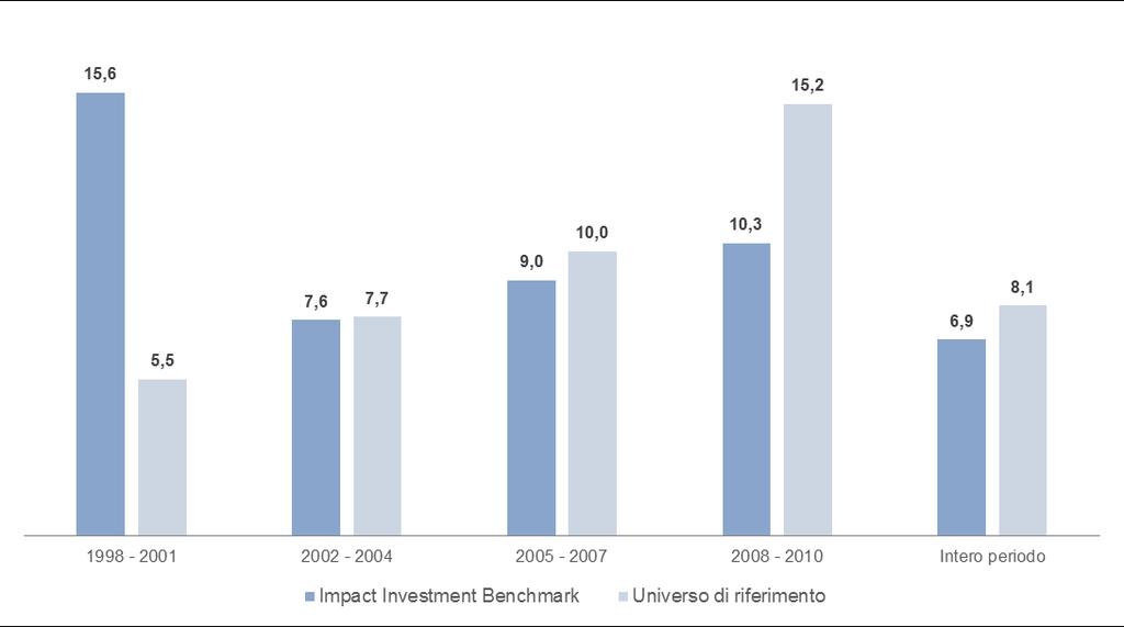 In termini di performance finanziaria, le iniziative di impact investing sono in grado di generare rendimenti positivi Uno studio del 2014 di Cambridge Associates ha confrontato 51 fondi di private