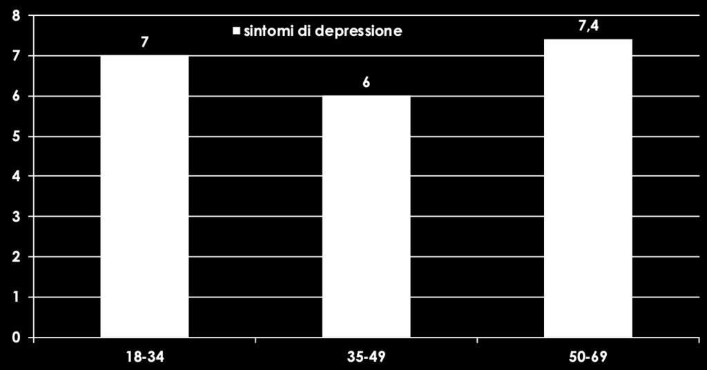 Disagio psichico 6,7% ha lamentato depressione nelle