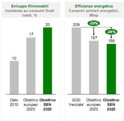 Strategia energetica nazionale