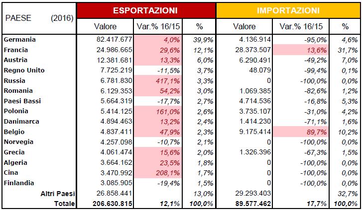 Export destination Agriculture, animal and hunting products (9,3%