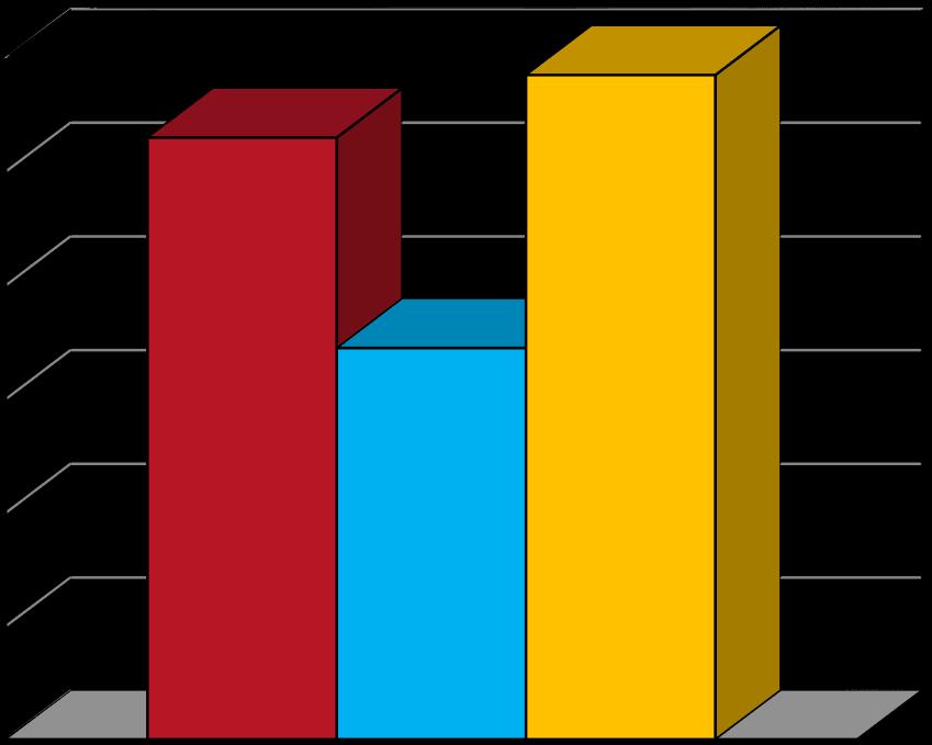 6,9 54,0 52,0 57,2 2,0 50,0 Employment rate 0,0 Unemployment rate