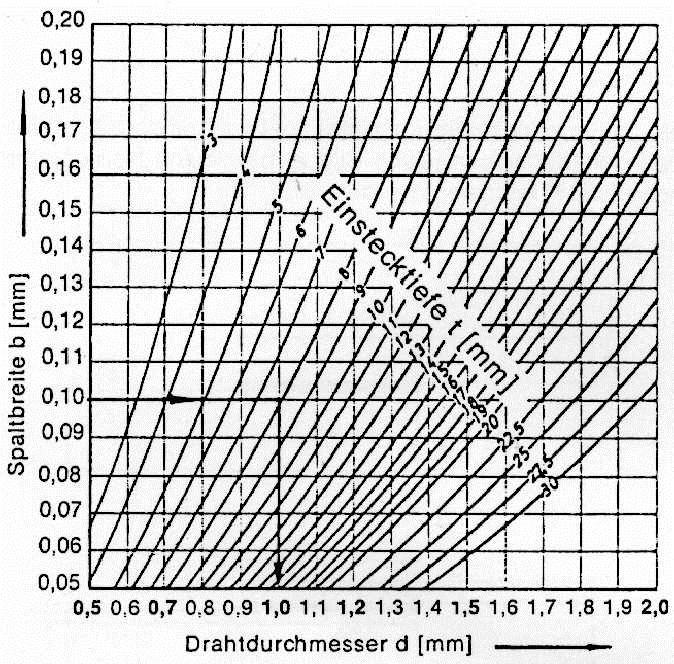 gap size b (mm) Calcolo per il diametro del filo di un anello b = interferenza t = sovrapposizione d = diametro del filo esempio: b = 0,10 mm t = 8 mm risultato: d = 1,0 mm Partire dalla dimensione