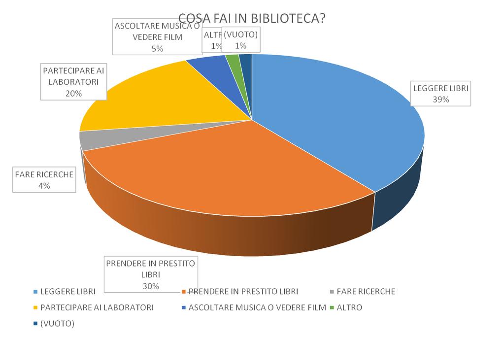 In biblioteca: cosa fai e