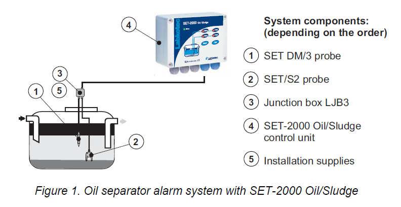 1 - Generale SET-2000 Oil/Sludge è un dispositivo di allarme per il monitoraggio dello spessore dello strato di olio che si accumula nei separatori di olio e dell accumulo dei fanghi e della sabbia