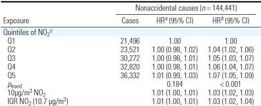 Confondimento per livello socioeconomico EHP 2013 Mortalità totale HRa: Adjusted for sex.