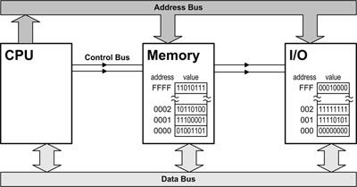 data bus address bus control bus sul data bus (bus dati bidirezionale) viaggiano i dati che si scambiano i vari componenti dati dalla memoria centrale verso la CPU per essere elaborati dati dalla CPU