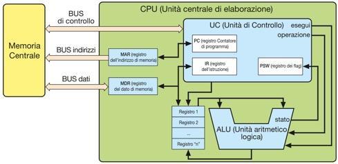 CPU La CPU è composta da unità di controllo (CU, Control Unit) sovrintende al funzionamento della macchina controlla la sequenza