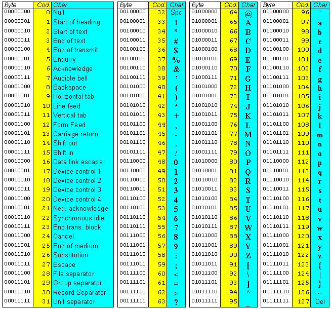 ASCII standard ( 7 bit