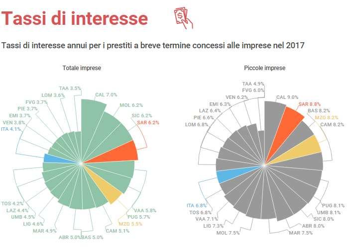 Fonte: elaborazione CNA su dati Banca d Italia Nel 2017, il costo dell indebitamento a breve termine si mostrava particolarmente elevato soprattutto per le piccole imprese, che hanno dovuto pagare,