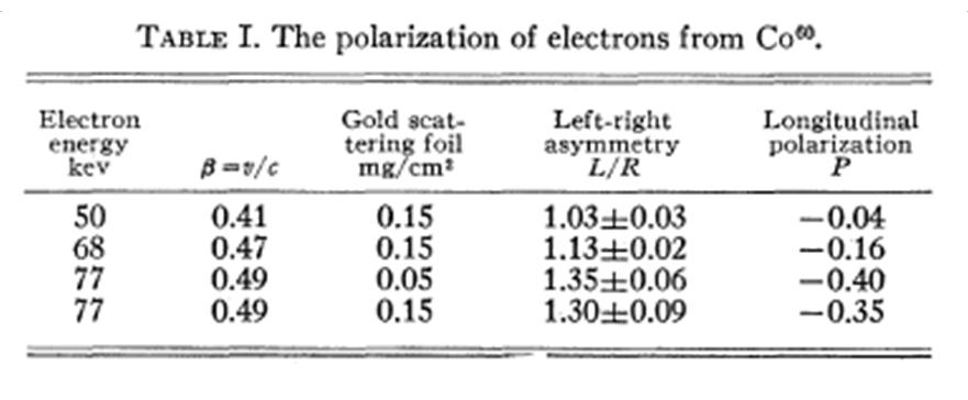 Esperimento di Frauenfelder S(θ) è noto: la misura di δ permette di misurare Osservazioni S(θ) dipende anche dall energia dell elettrone È necessario che gli angoli θ R e θ L siano perfettamente