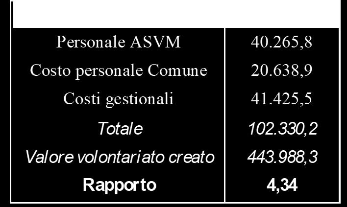 Valorizzazione del volontariato Per 1 investito, 4,34