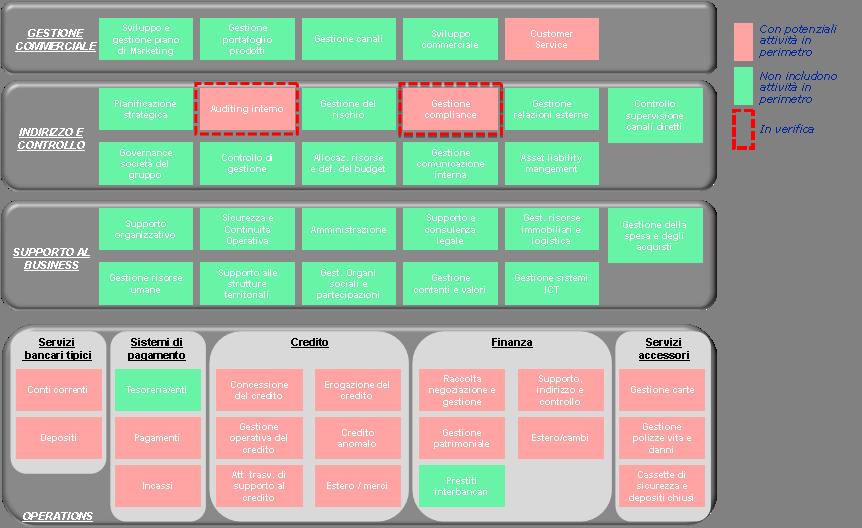 Focus Identificazione del perimetro Processi, applicazioni, informazioni, dati Ai fini dell individuazione del perimetro di applicazione, una volta