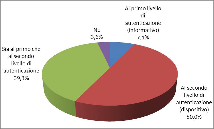 Lo scenario italiano Contromisure tecnologiche * 28 rispondenti Fonte: ABI Lab, Osservatorio Sicurezza e Frodi Informatiche, Rilevazione sulle Frodi Identitarie 2013, 29 rispondenti Segmento Retail