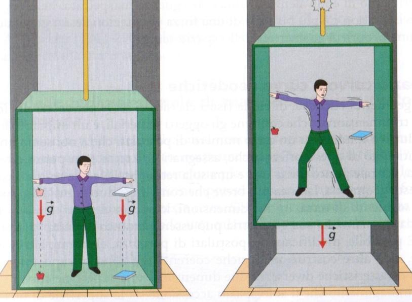 Gedankenexperiment dell ascensore Ascensore a sinistra: se l ascensore è fermo rispetto alla terra, i corpi sono soggetti all accelerazione di gravità