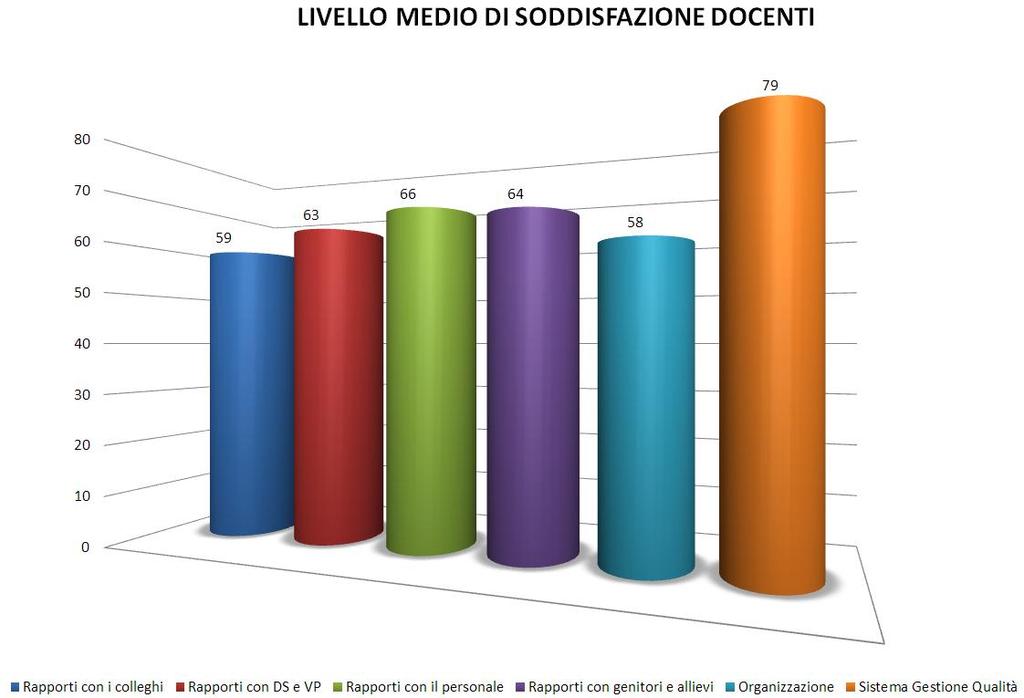 scuola (il cui indice medio è 58/100). Il grafico Livello medio di soddisfazione docenti indica il grado di soddisfazione medio (rapportato a 100) per gruppi di domande (da 1 a 26).