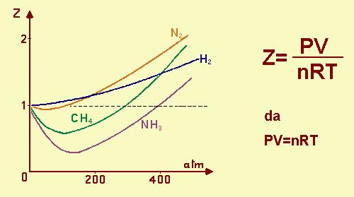 Equazione di stato dei gas ideali Per una mole di gas in condizioni normali (0 C, 1 Atm): PV/T=P V /T =(1Atm*22.