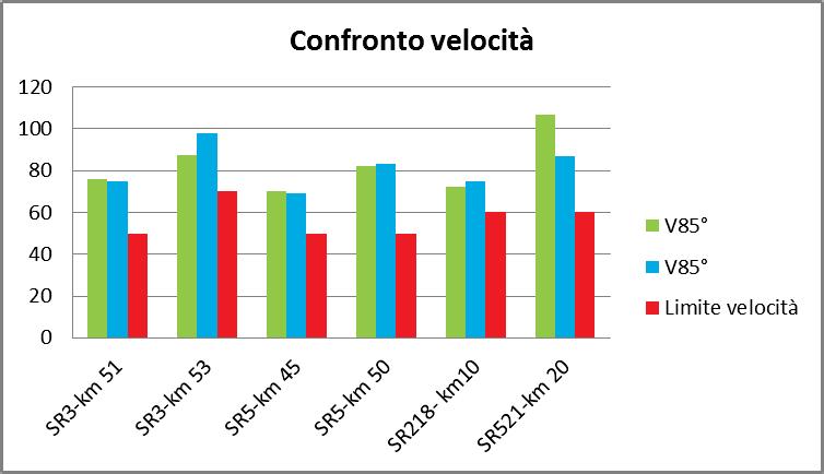 VALIDAZIONE E UTILIZZO DATI FCD Rilievi FCD V85 Vmedia Vmax Vmin V85 Vmedia Vmax Vmin Limite velocità SR3-km 51 76 65 100 37 75 66 92 40 50 SR3-km 53 87 72 102 43 98 81