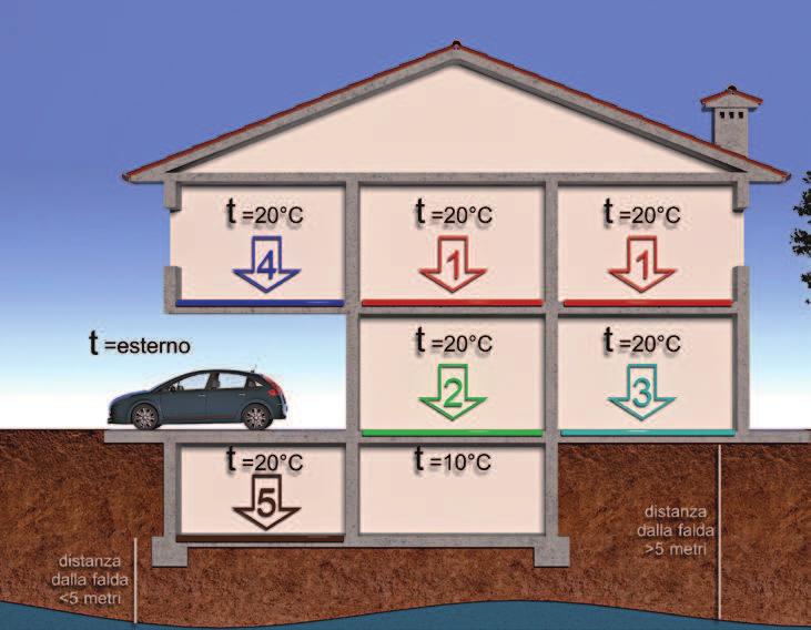 INDICAZIONE DEI VALORI DI MINIMA VERSO IL BASSO DEGLI ISOLANTI SECONDO LA NORMA 1264-4:2009 Principali normative di riferimento per la realizzazione di impianti di riscaldamento a pavimento 10462 & 3