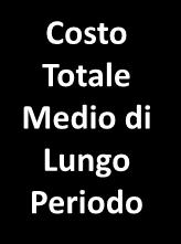 Costo Totale Medio di Lungo Periodo Cost $4.00 $3.00 $2.