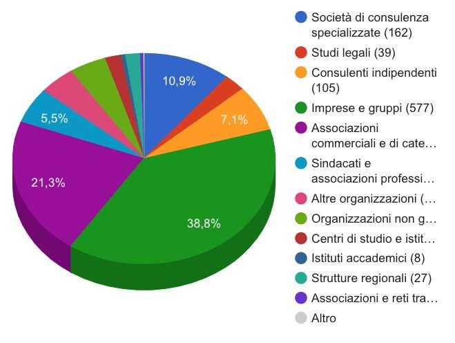 I numeri (incerti) del lobbying in Italia In assenza di un registro nazionale unico: ecco i dati del registro istituito nel 2016 dal Ministero dello Sviluppo economico 1.