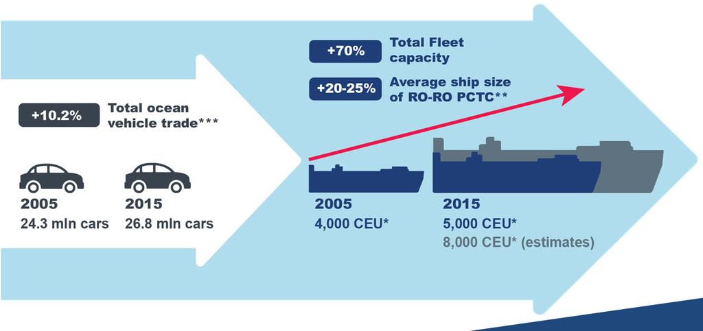 Altri settori crescono: Ro-Ro e automotive nel mondo Nel mondo, tra il 2005 ed il 2015, la taglia media delle navi Ro-Ro PCTC (pure car and truck carriers) è