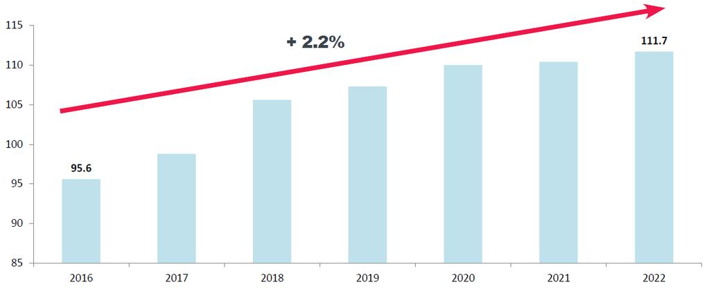 Nello stesso periodo, la capacità complessiva della flotta è cresciuta del 70% e la crescita del settore automotive è stata più contenuta (+10,2%).