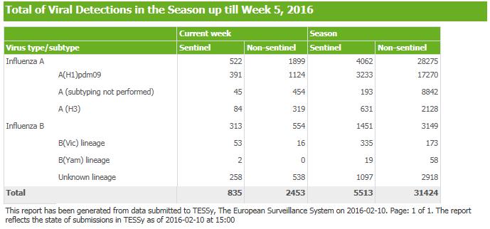 EUROPA L ECDC (TESSy) riporta una circolazione di virus influenzali ancora in aumento in tutti i Paesi europei.