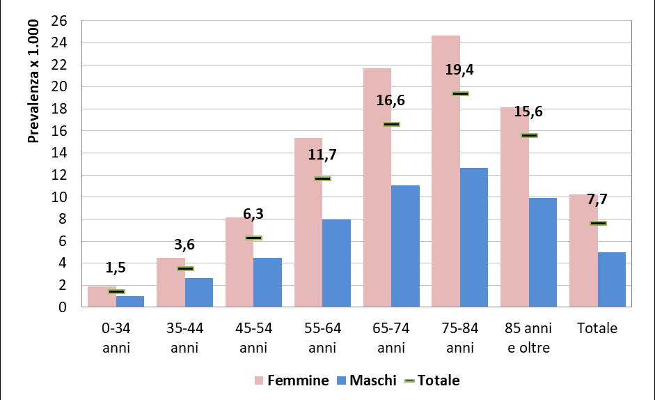 Figura 1. Artrite reumatoide (diagnosi o farmaci). Prevalenza (per 1.000) per età e genere. Anno 2017. Fonte: archivio regionale ACG Regione del Veneto. Figura 2.