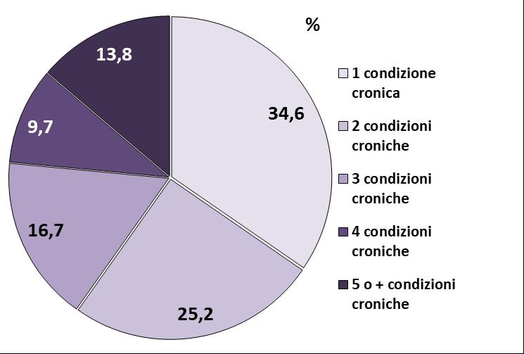 Figura 3 Assistiti con artrite reumatoide (diagnosi o farmaci). Fonte di selezione (%). Anno 2017. Fonte: archivio regionale ACG Regione del Veneto. Figura 4.