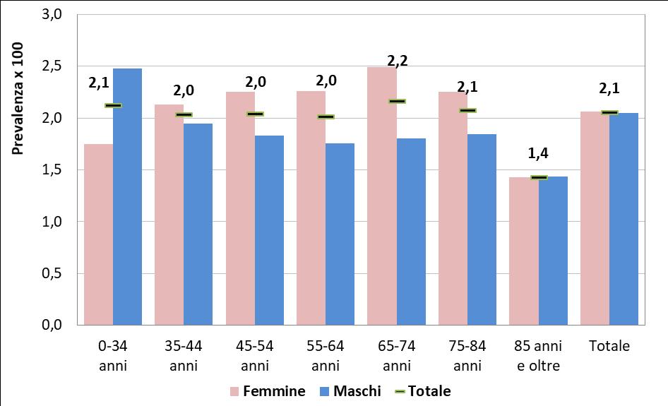 Figura 1. Asma (diagnosi). Prevalenza (per 100) per età e genere.