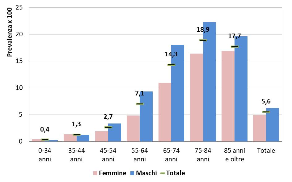 Figura 1. Diabete (diagnosi o farmaci). Prevalenza (per 100) per età e genere.