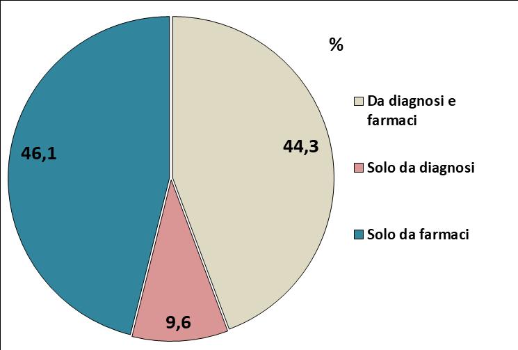 Figura 3 Assistiti con ipotiroidismo (diagnosi o farmaci). Fonte di selezione (%). Anno 2017. Fonte: archivio regionale ACG Regione del Veneto. Figura 4.