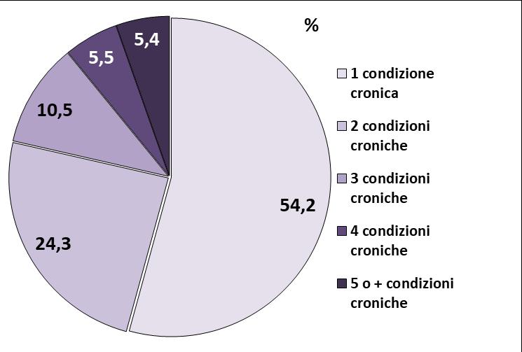 Figura 3. Assistiti con sclerosi multipla (diagnosi). Numero di condizioni croniche (%). Anno 2017. Fonte: archivio regionale ACG Regione del Veneto.