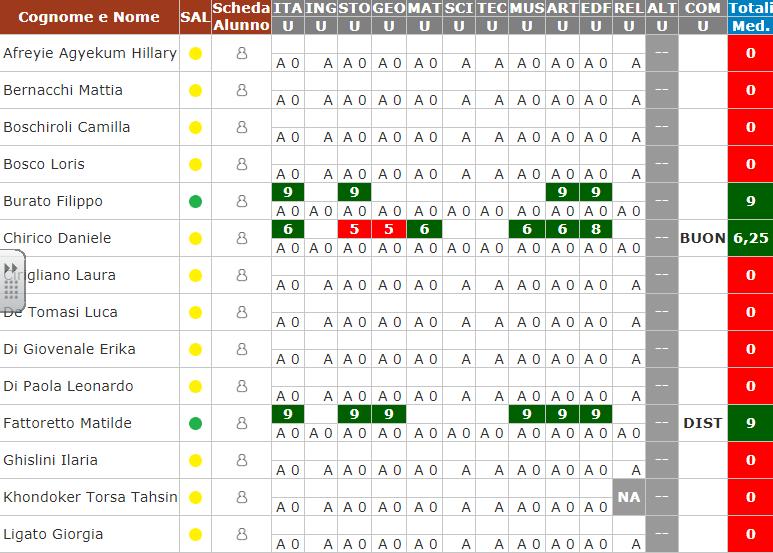 Verranno visualizzati in verde le valutazioni sufficienti e in rosso le insufficienze: Questa colonna Stato di avanzamento serve ad avere una visione rapida degli alunni già scrutinati (pallino