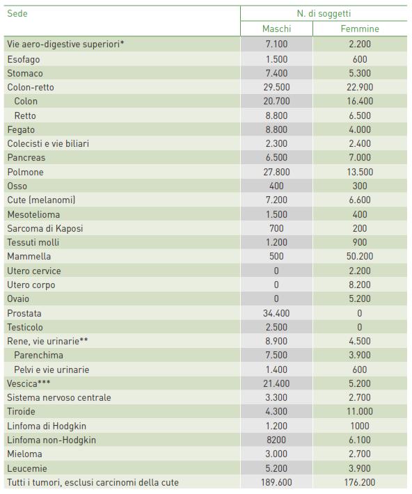 Numero di nuovi casi tumorali, totale e per