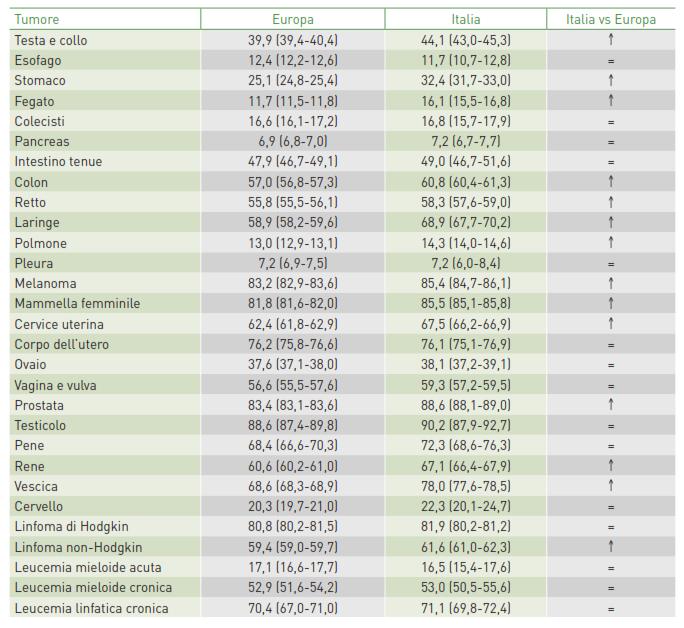 Confronto fra la sopravvivenza relativa a 5 anni dalla diagnosi, standardizzata per età, negli