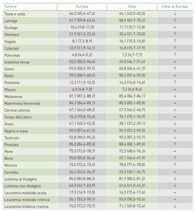 Confronto fra la sopravvivenza relativa a 5 anni dalla diagnosi, standardizzata per età, negli adulti