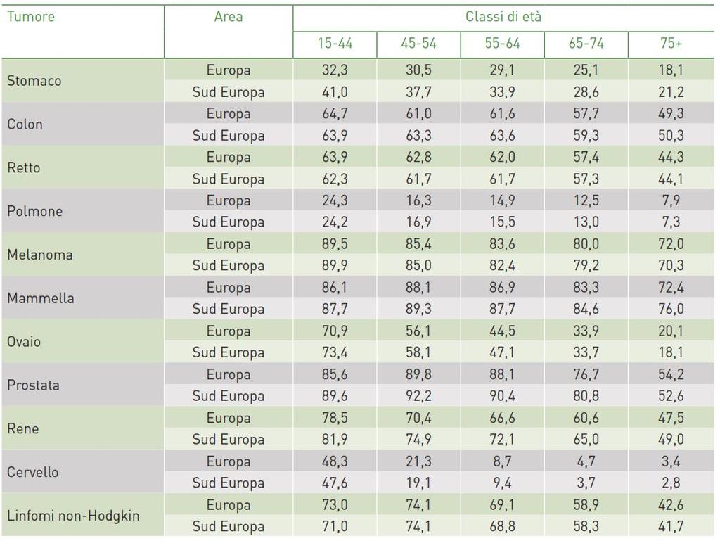 Confronto fra la sopravvivenza relativa a 5 anni dalla diagnosi, standardizzata per età, negli adulti affetti da tumore in Europa e nella media