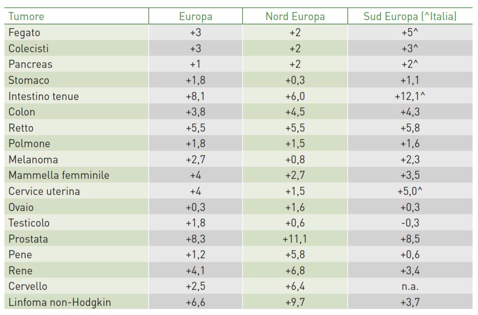Differenza fra la sopravvivenza relativa a 5 anni dalla diagnosi, standardizzata per età, negli adulti affetti da tumore diagnosticati