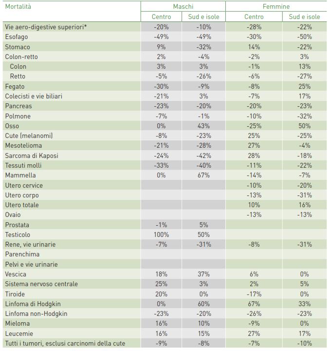 Tassi di mortalità standardizzati sulla popolazione europea per area