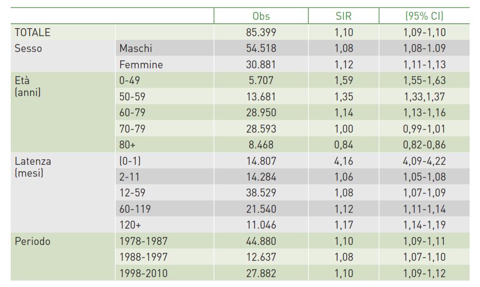 Numero di secondi tumori metacroni (>2 mesi dalla diagnosi del primo) osservati (Obs) e rapporto standardizzato d incidenza (SIR) con limiti