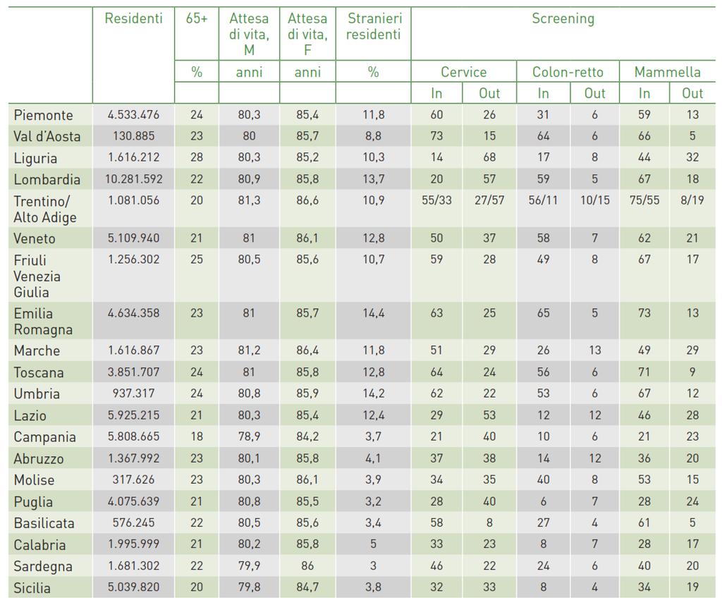 Per ciascuna Regione sono indicati: il numero di residenti, l indice di vecchiaia, la speranza di vita alla nascita per uomini e donne, il numero percentuale di