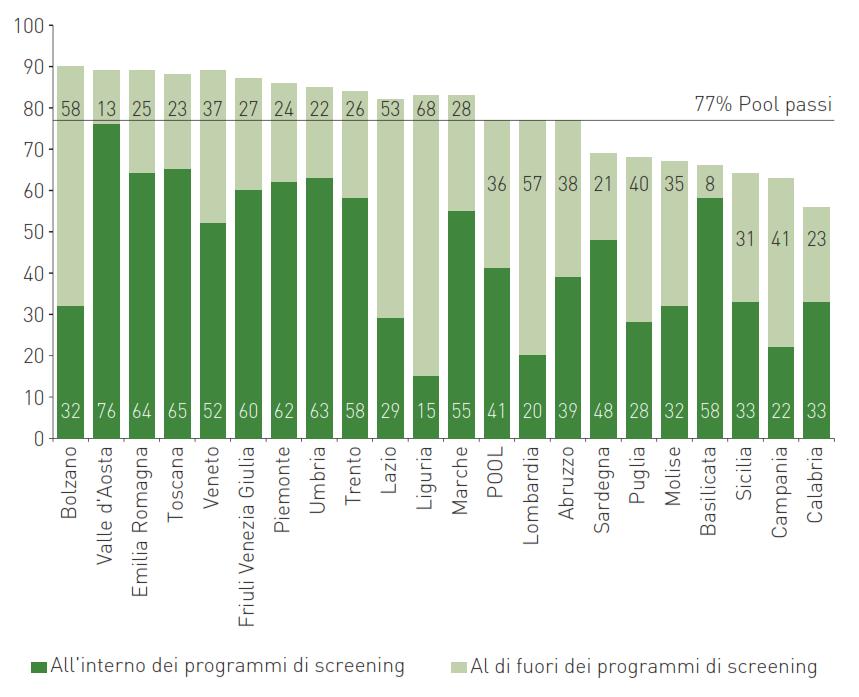 Copertura al test preventivo negli