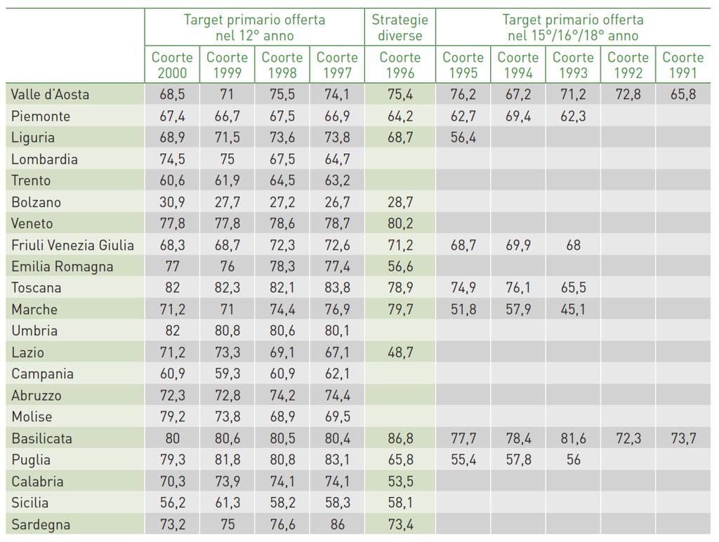 Copertura vaccinale (%) per ciclo completo di