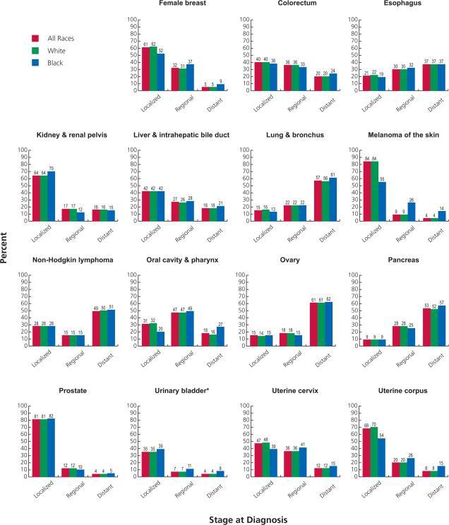 Cancer statistics, 2015 Stage Distribution of Selected Cancers by Race, United States, 2004 to 2010 CA: A Cancer Journal for Clinicians